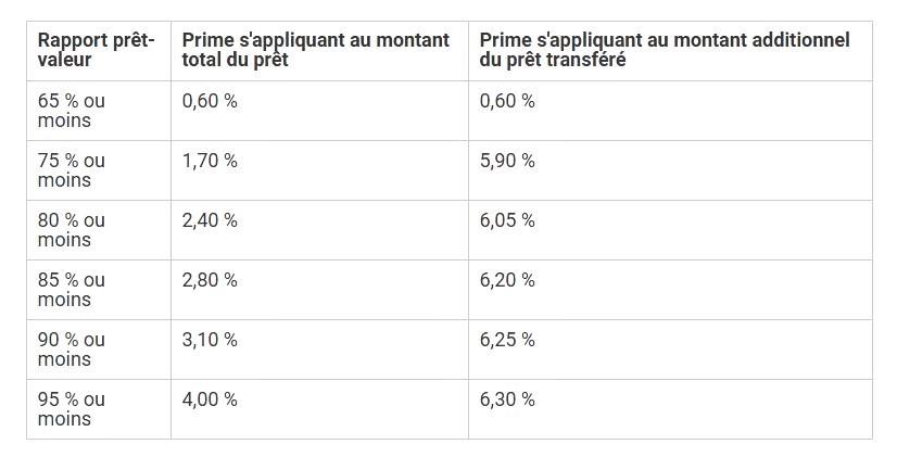 Tableau SCHL prix assurance prêt hypothécaire