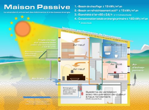Schéma maison passive performance énergétique
