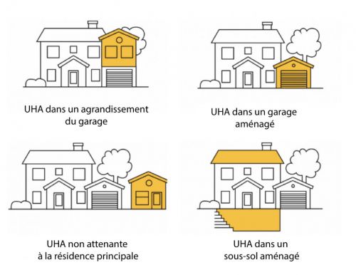 Types d'unités d'habitation accessoires